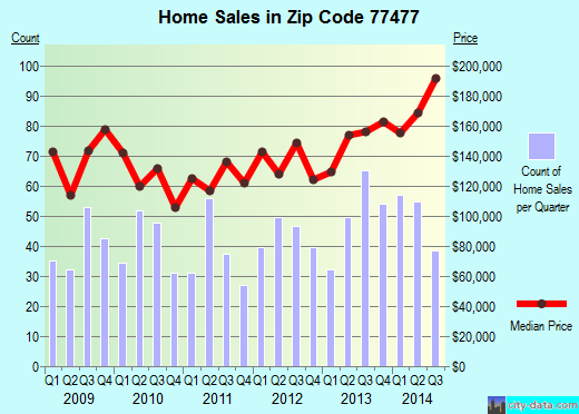 Zip code 77477 (Meadows Place, TX) real estate house value trends