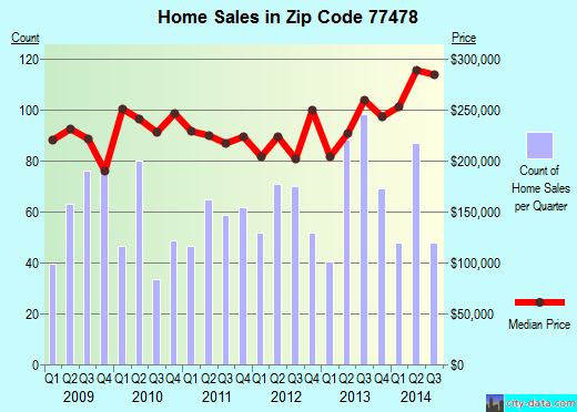 Zip code 77478 (Sugar Land, TX) real estate house value trends