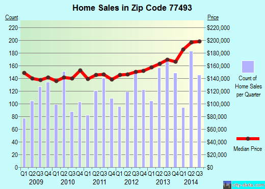Zip code 77493 (Katy, TX) real estate house value trends