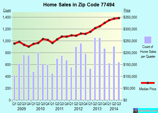 Zip code 77494 (Katy, TX) real estate house value trends