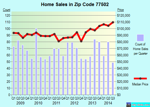 Zip code 77502 (Pasadena, TX) real estate house value trends