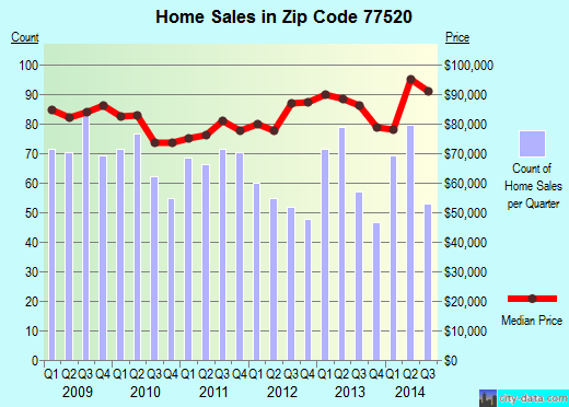 Zip code 77520 (Baytown, TX) real estate house value trends