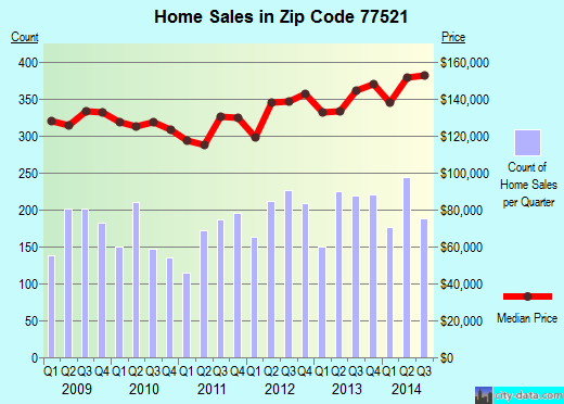 Zip code 77521 (Baytown, TX) real estate house value trends