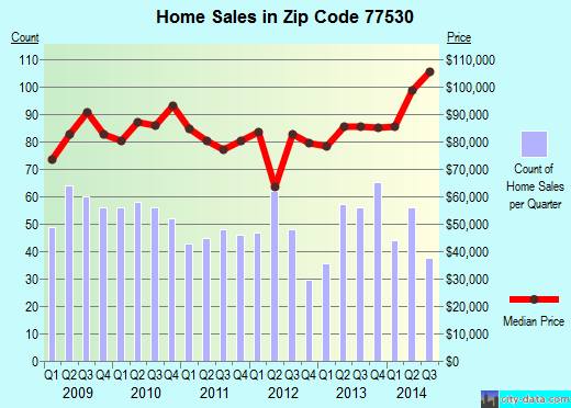 Zip code 77530 (Channelview, TX) real estate house value trends