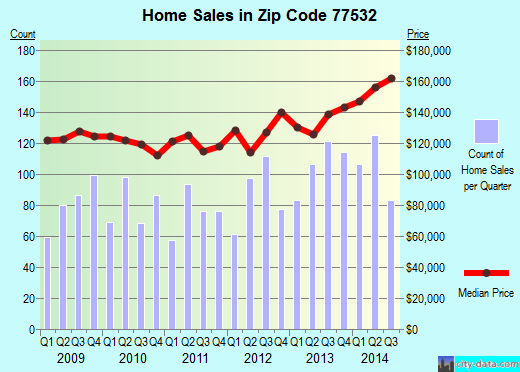 Zip code 77532 (Crosby, TX) real estate house value trends