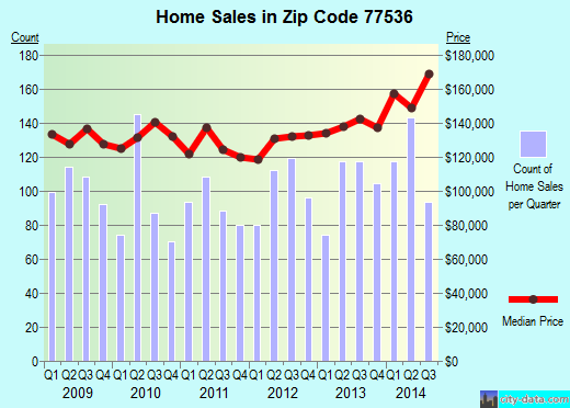 Zip code 77536 (Deer Park, TX) real estate house value trends