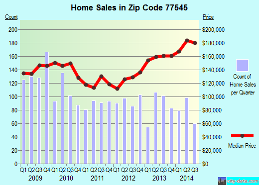 Zip code 77545 (Fresno, TX) real estate house value trends