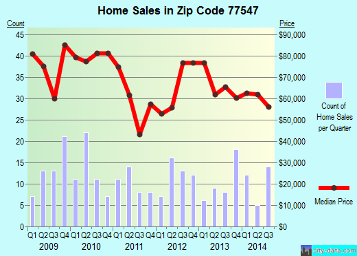 Zip code 77547 (Galena Park, TX) real estate house value trends