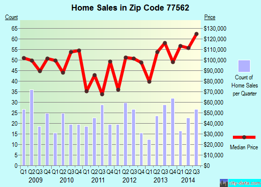 Zip code 77562 (Highlands, TX) real estate house value trends