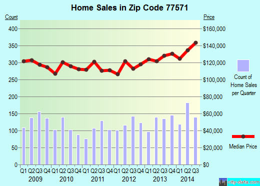 Zip code 77571 (La Porte, TX) real estate house value trends