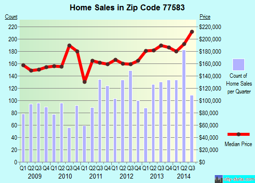 Zip code 77583 (Rosharon, TX) real estate house value trends