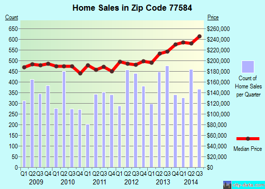 Zip code 77584 (Pearland, TX) real estate house value trends