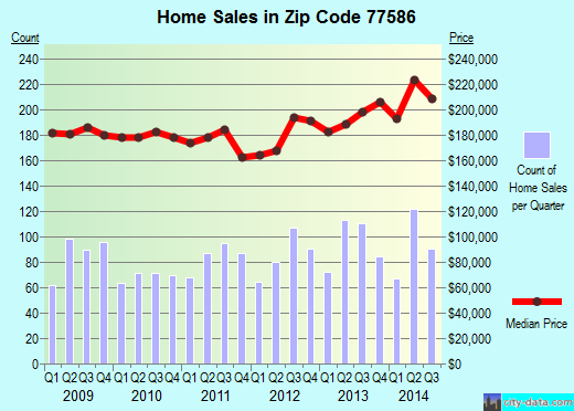 Zip code 77586 (Seabrook, TX) real estate house value trends
