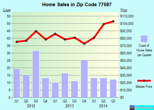 Zip code 77587 (South Houston, TX) real estate house value trends