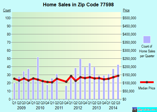 Zip code 77598 (Webster, TX) real estate house value trends