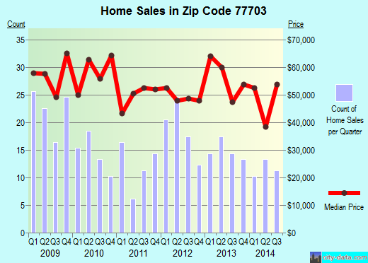 Zip code 77703 (Alexandria, LA) real estate house value trends