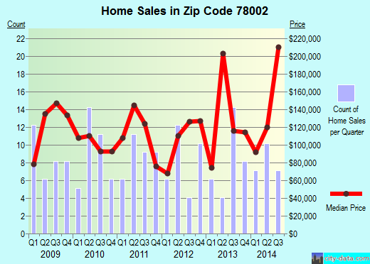 Zip code 78002 (San Antonio, TX) real estate house value trends