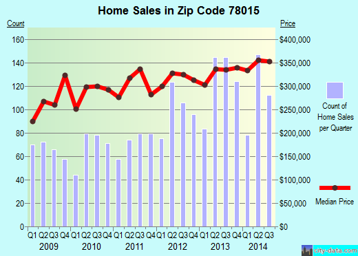 Zip code 78015 (San Antonio, TX) real estate house value trends