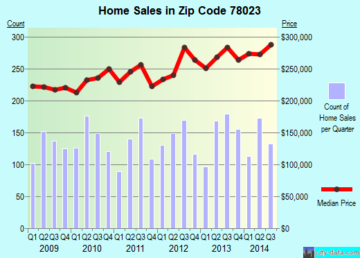 Zip code 78023 (Helotes, TX) real estate house value trends