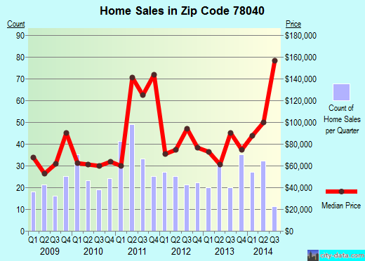 Zip code 78040 (Laredo, TX) real estate house value trends