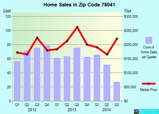 Zip code 78041 (Laredo, TX) real estate house value trends