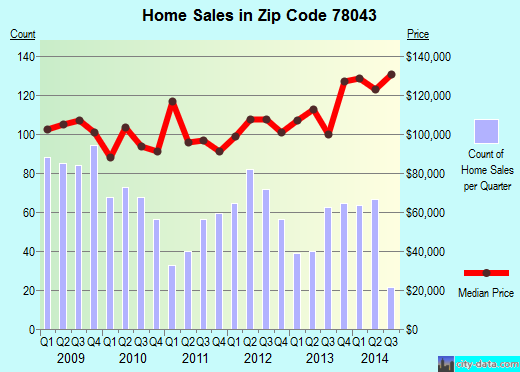 Zip code 78043 (Laredo, TX) real estate house value trends