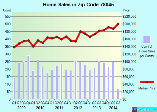 Zip code 78045 (Laredo, TX) real estate house value trends