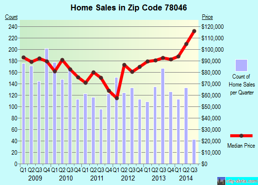 Zip code 78046 (Rio Bravo, TX) real estate house value trends