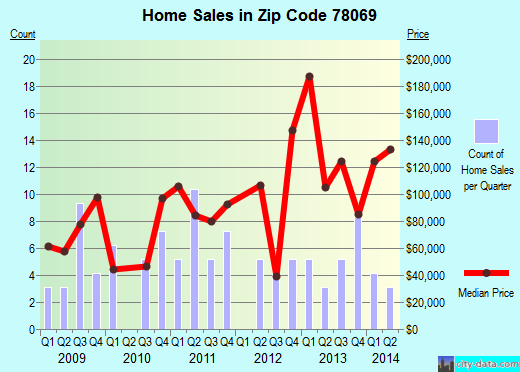 Zip code 78069 (Somerset, TX) real estate house value trends