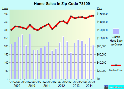 Zip code 78109 (Converse, TX) real estate house value trends