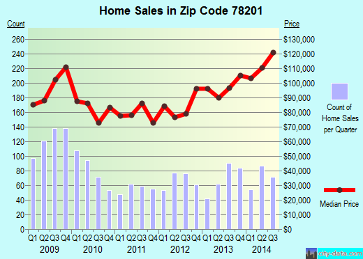Zip code 78201 (San Antonio, TX) real estate house value trends