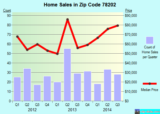 Zip code 78202 (San Antonio, TX) real estate house value trends