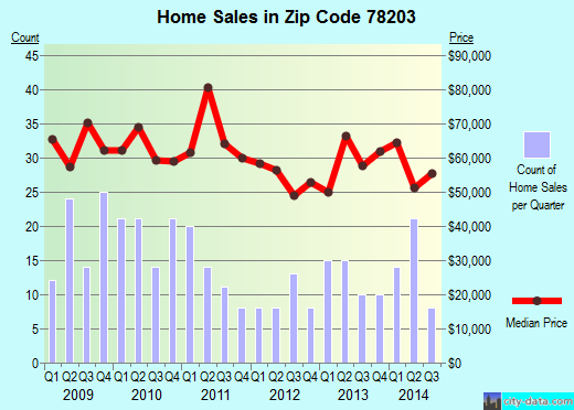 Zip code 78203 (San Antonio, TX) real estate house value trends