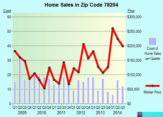 Zip code 78204 (San Antonio, TX) real estate house value trends