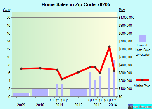 Zip code 78205 (San Antonio, TX) real estate house value trends