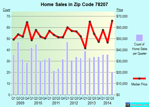 Zip code 78207 (San Antonio, TX) real estate house value trends