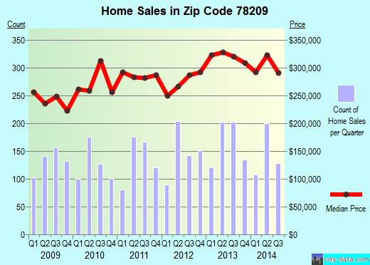Zip code 78209 (San Antonio, TX) real estate house value trends