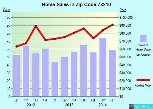 Zip code 78210 (San Antonio, TX) real estate house value trends