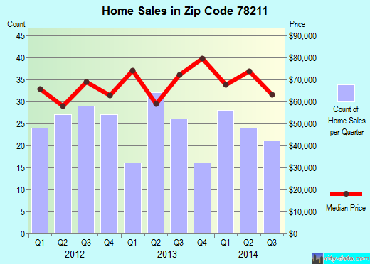 Zip code 78211 (San Antonio, TX) real estate house value trends