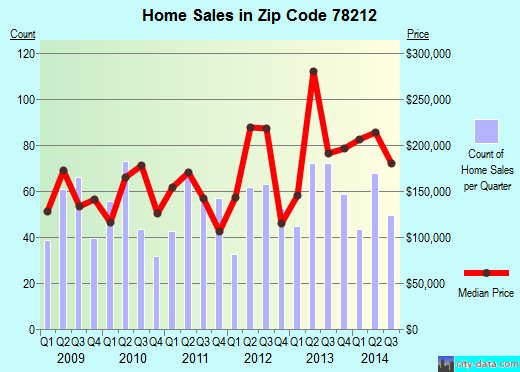 Zip code 78212 (San Antonio, TX) real estate house value trends