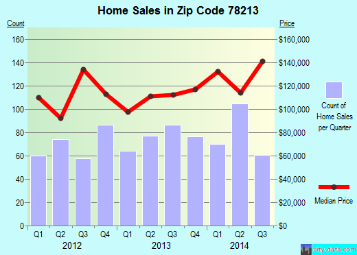 Zip code 78213 (San Antonio, TX) real estate house value trends