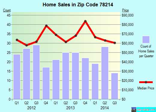 Zip code 78214 (San Antonio, TX) real estate house value trends
