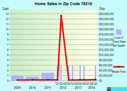 Zip code 78215 (San Antonio, TX) real estate house value trends