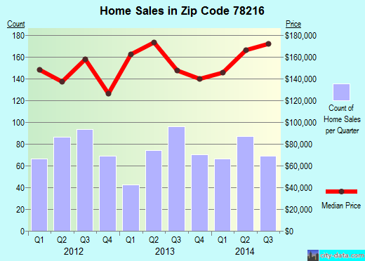 Zip code 78216 (San Antonio, TX) real estate house value trends