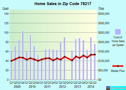Zip code 78217 (San Antonio, TX) real estate house value trends