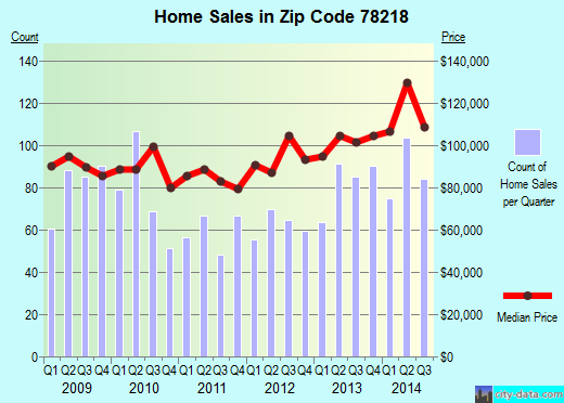 Zip code 78218 (San Antonio, TX) real estate house value trends