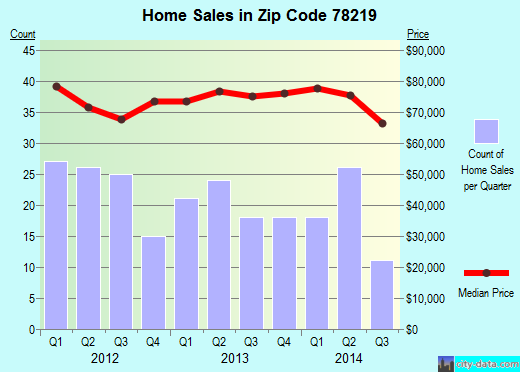 Zip code 78219 (San Antonio, TX) real estate house value trends