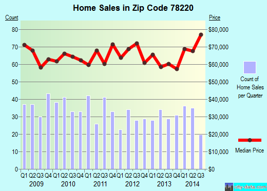 Zip code 78220 (San Antonio, TX) real estate house value trends