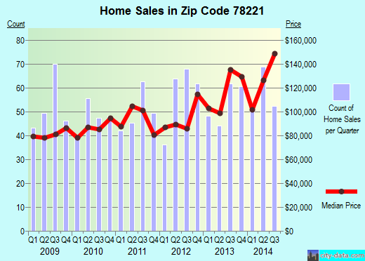 Zip code 78221 (San Antonio, TX) real estate house value trends