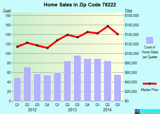 Zip code 78222 (San Antonio, TX) real estate house value trends